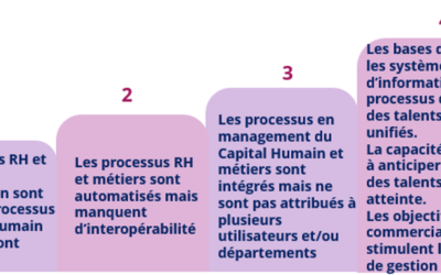 L’évaluation de la maturité digitale et IA des RH : un modèle en quatre niveaux