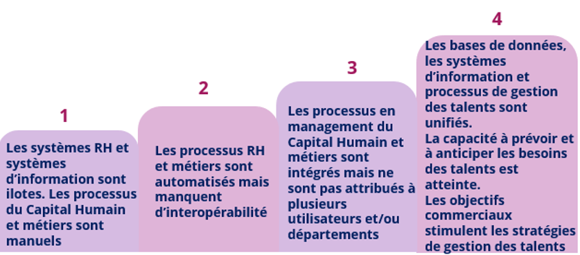 L’évaluation de la maturité digitale et IA des RH : un modèle en quatre niveaux